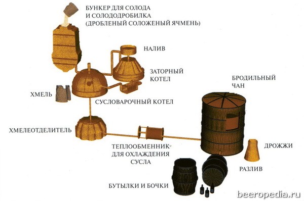 На схеме изображен традиционный процесс изготовления эля 